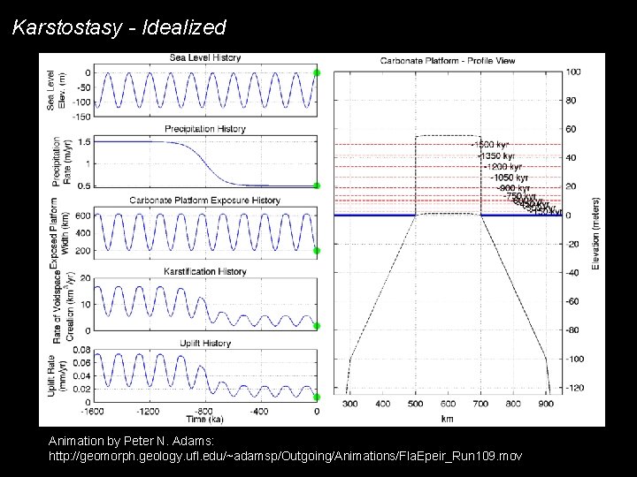 Karstostasy - Idealized Animation by Peter N. Adams: http: //geomorph. geology. ufl. edu/~adamsp/Outgoing/Animations/Fla. Epeir_Run Karstostasy - Idealized Animation by Peter N. Adams: http: //geomorph. geology. ufl. edu/~adamsp/Outgoing/Animations/Fla. Epeir_Run