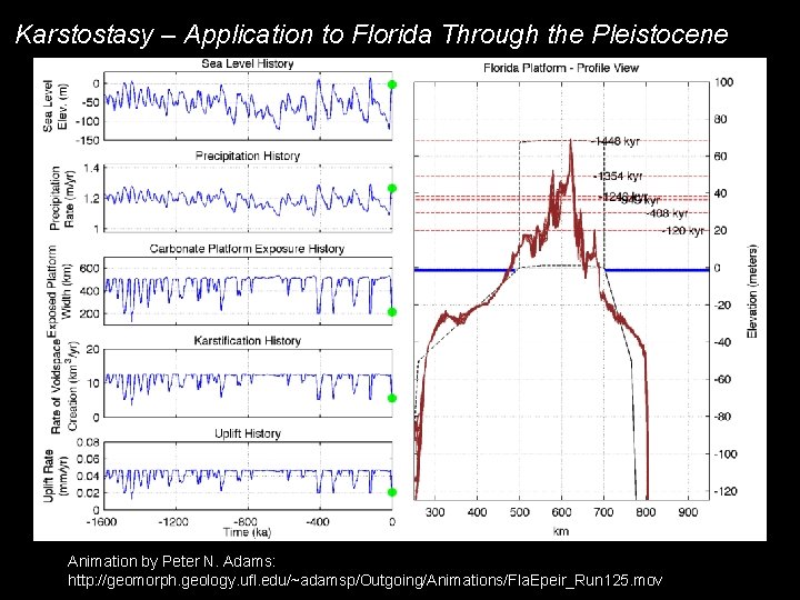 Karstostasy – Application to Florida Through the Pleistocene Animation by Peter N. Adams: http: Karstostasy – Application to Florida Through the Pleistocene Animation by Peter N. Adams: http: