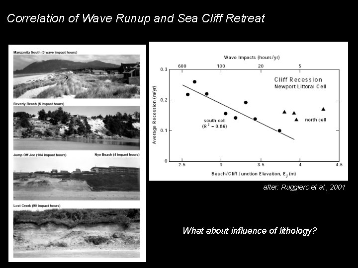 Correlation of Wave Runup and Sea Cliff Retreat after: Ruggiero et al. , 2001 Correlation of Wave Runup and Sea Cliff Retreat after: Ruggiero et al. , 2001