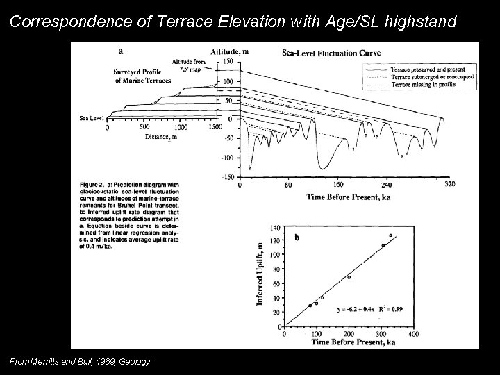 Correspondence of Terrace Elevation with Age/SL highstand From Merritts and Bull, 1989, Geology Correspondence of Terrace Elevation with Age/SL highstand From Merritts and Bull, 1989, Geology