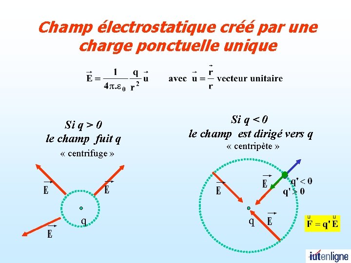 Champ électrostatique créé par une charge ponctuelle unique Si q > 0 le champ Champ électrostatique créé par une charge ponctuelle unique Si q > 0 le champ