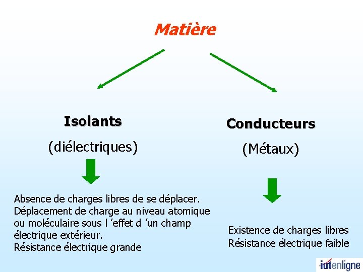 Matière Isolants Conducteurs (diélectriques) (Métaux) Absence de charges libres de se déplacer. Déplacement de Matière Isolants Conducteurs (diélectriques) (Métaux) Absence de charges libres de se déplacer. Déplacement de