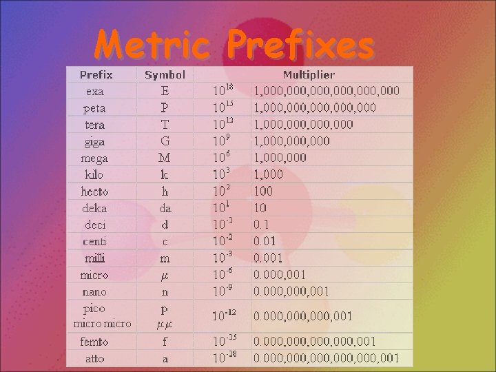 Metric Prefixes 