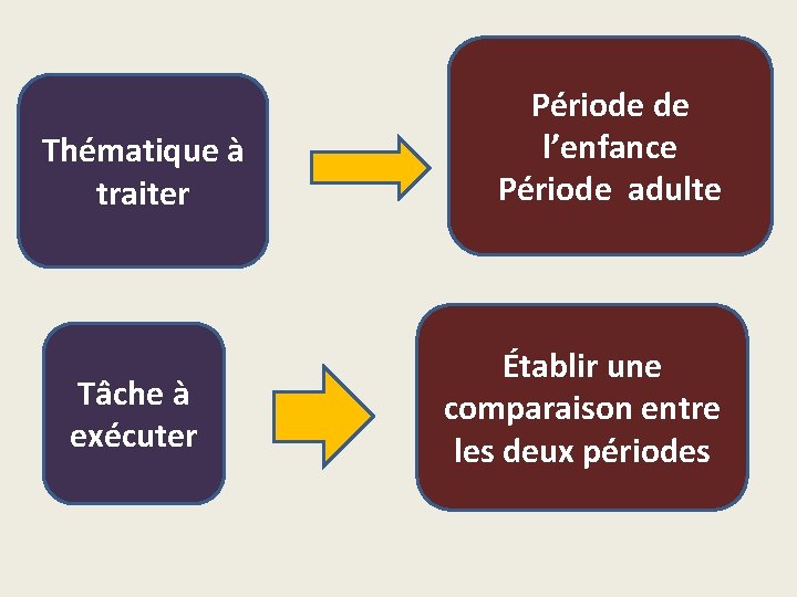 Thématique à traiter Tâche à exécuter Période de l’enfance Période adulte Établir une comparaison