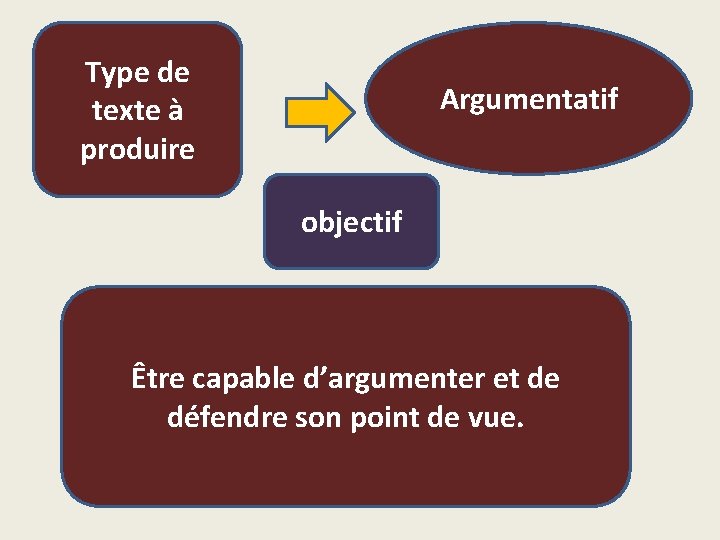 Type de texte à produire Argumentatif objectif Être capable d’argumenter et de défendre son