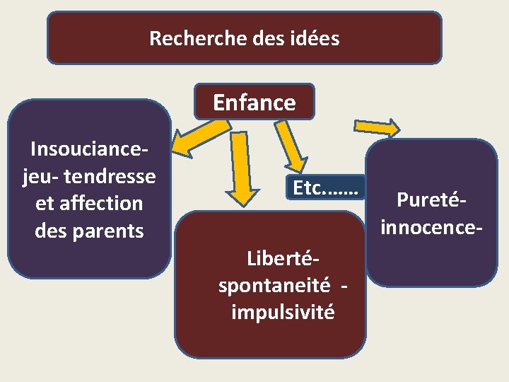 Recherche des idées Enfance Insouciance- jeu- tendresse et affection des parents Etc. …… Libertéspontaneité