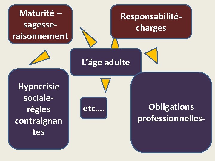 Maturité – sagesse- raisonnement Responsabilité- charges L’âge adulte Hypocrisie sociale- règles contraignan tes etc….