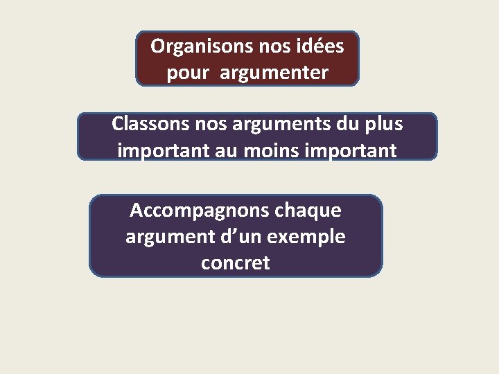 Organisons nos idées pour argumenter Classons nos arguments du plus important au moins important