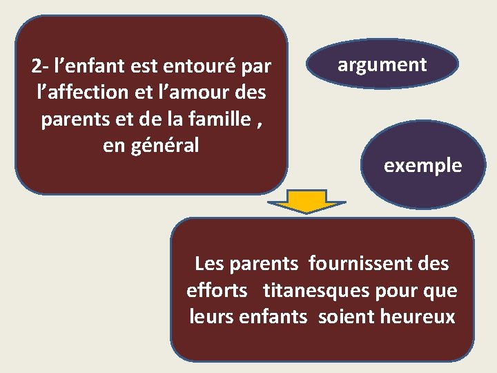 2 - l’enfant est entouré par l’affection et l’amour des parents et de la