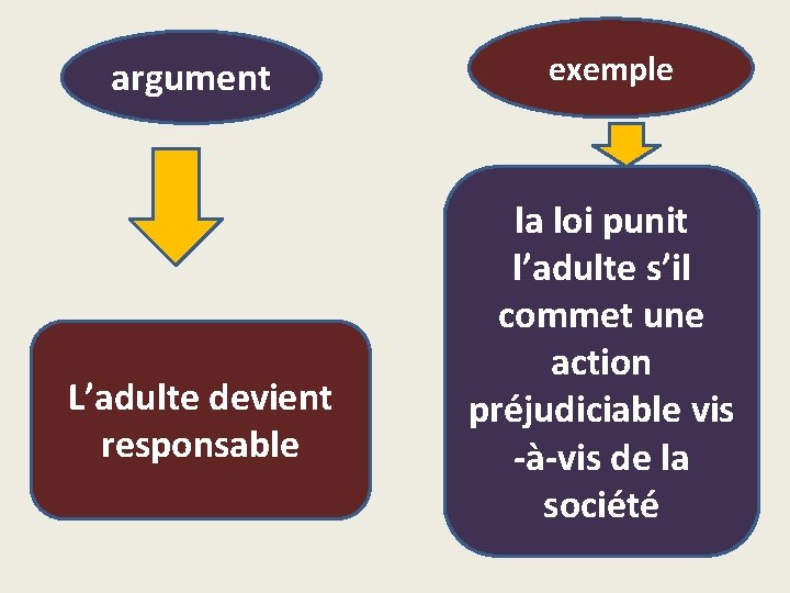 argument L’adulte devient responsable exemple la loi punit l’adulte s’il commet une action préjudiciable