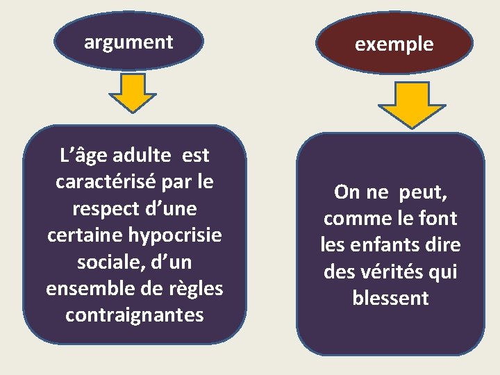 argument L’âge adulte est caractérisé par le respect d’une certaine hypocrisie sociale, d’un ensemble