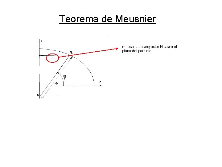 Teorema de Meusnier r= resulta de proyectar N sobre el plano del paralelo Teorema de Meusnier r= resulta de proyectar N sobre el plano del paralelo