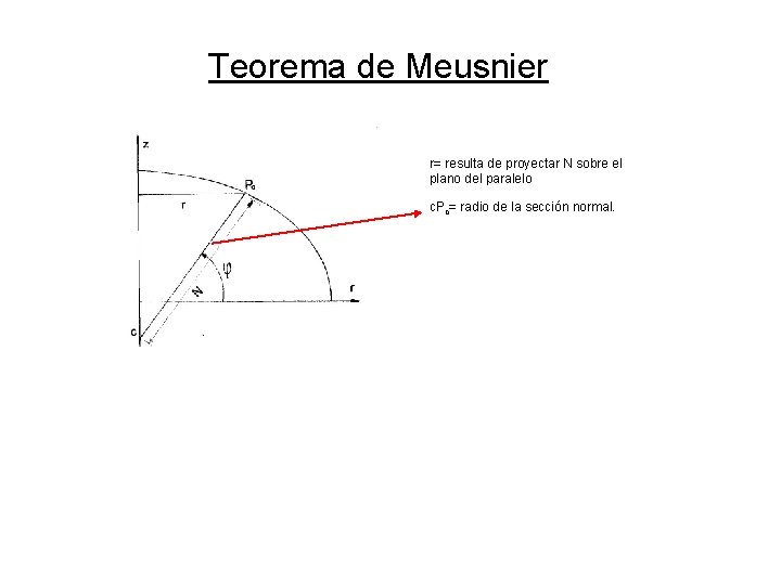 Teorema de Meusnier r= resulta de proyectar N sobre el plano del paralelo c. Teorema de Meusnier r= resulta de proyectar N sobre el plano del paralelo c.