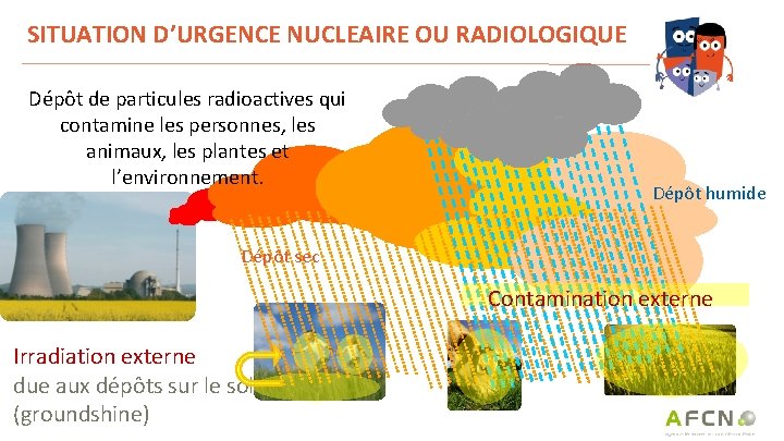 SITUATION D’URGENCE NUCLEAIRE OU RADIOLOGIQUE Dépôt de particules radioactives qui contamine les personnes, les