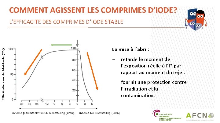 COMMENT AGISSENT LES COMPRIMES D’IODE? L’EFFICACITE DES COMPRIMES D’IODE STABLE La mise à l’abri