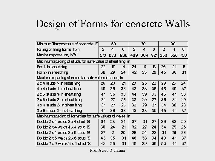 Design of Forms for concrete Walls Prof Awad S. Hanna 