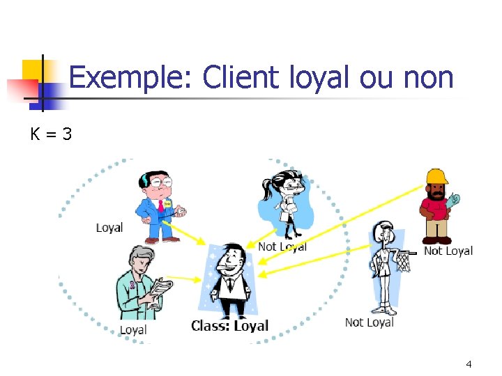 Exemple: Client loyal ou non K=3 4 