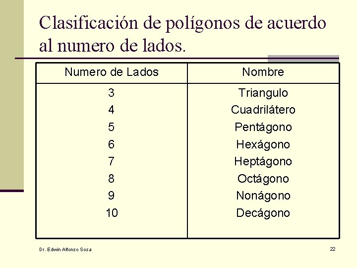 Clasificación de polígonos de acuerdo al numero de lados. Numero de Lados Nombre 3