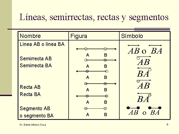 Líneas, semirrectas, rectas y segmentos Nombre Figura Símbolo Línea AB o línea BA Semirrecta