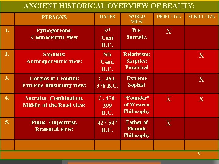 ANCIENT HISTORICAL OVERVIEW OF BEAUTY: PERSONS DATES WORLD VIEW OBJECTIVE SUBJECTIVE 1. Pythagoreans: Cosmocentric