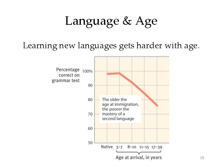 Language & Age Learning new languages gets harder with age. 15 