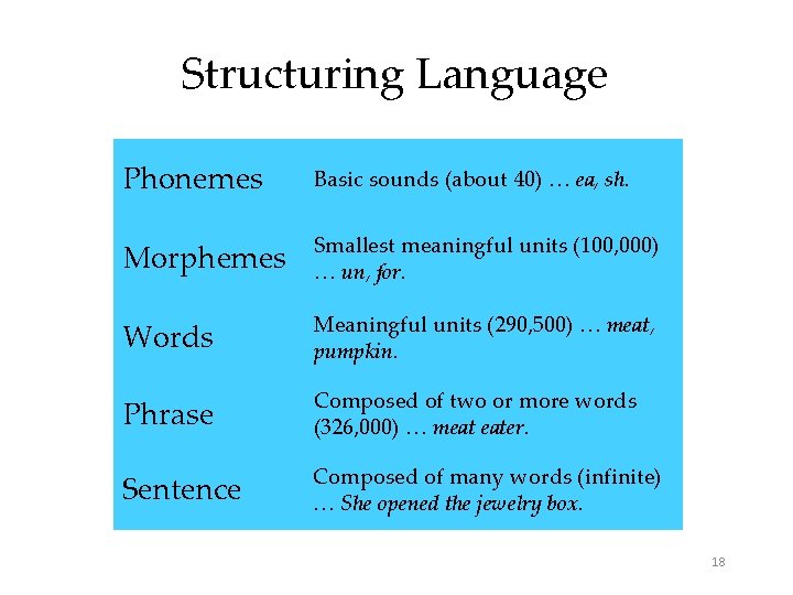 Structuring Language Phonemes Basic sounds (about 40) … ea, sh. Morphemes Smallest meaningful units