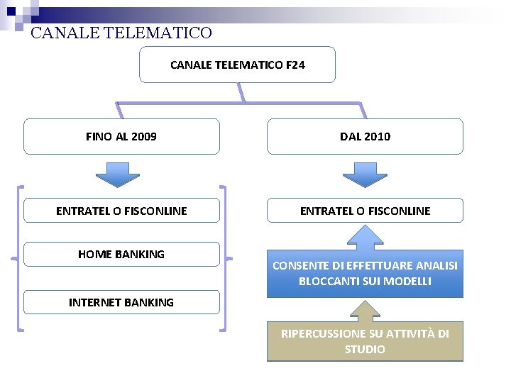 CANALE TELEMATICO F 24 FINO AL 2009 DAL 2010 ENTRATEL O FISCONLINE HOME BANKING