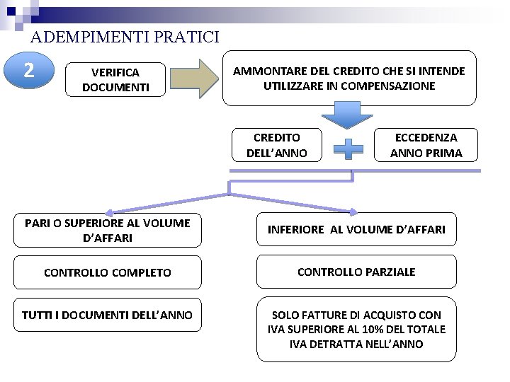 ADEMPIMENTI PRATICI 2 VERIFICA DOCUMENTI AMMONTARE DEL CREDITO CHE SI INTENDE UTILIZZARE IN COMPENSAZIONE