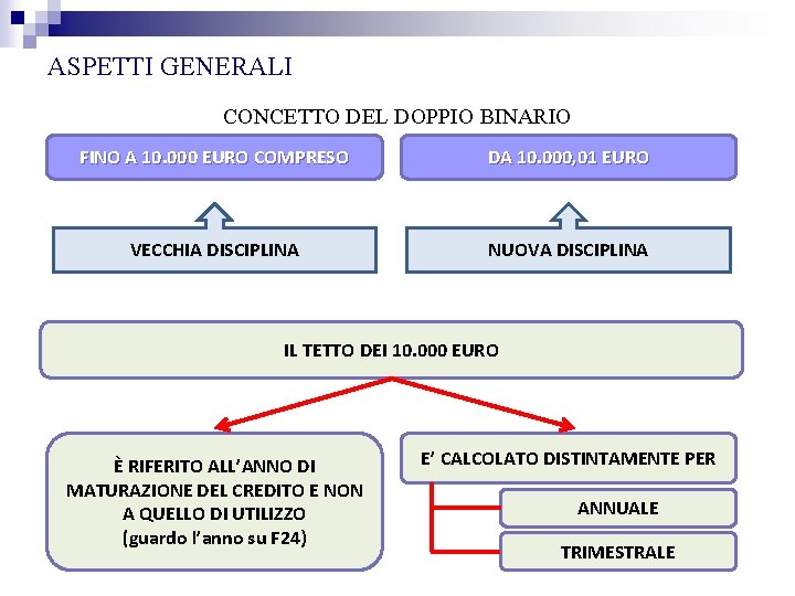 ASPETTI GENERALI CONCETTO DEL DOPPIO BINARIO FINO A 10. 000 EURO COMPRESO DA 10.