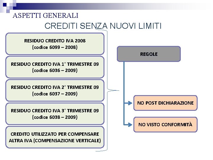 ASPETTI GENERALI CREDITI SENZA NUOVI LIMITI RESIDUO CREDITO IVA 2008 (codice 6099 – 2008)