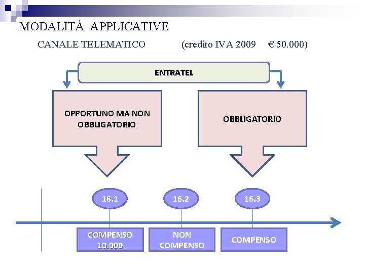 MODALITÀ APPLICATIVE CANALE TELEMATICO (credito IVA 2009 € 50. 000) ENTRATEL OPPORTUNO MA NON