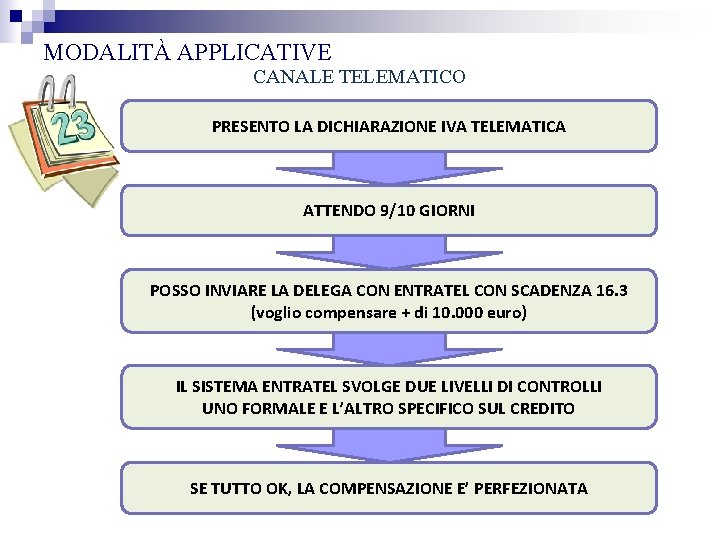 MODALITÀ APPLICATIVE CANALE TELEMATICO PRESENTO LA DICHIARAZIONE IVA TELEMATICA ATTENDO 9/10 GIORNI POSSO INVIARE