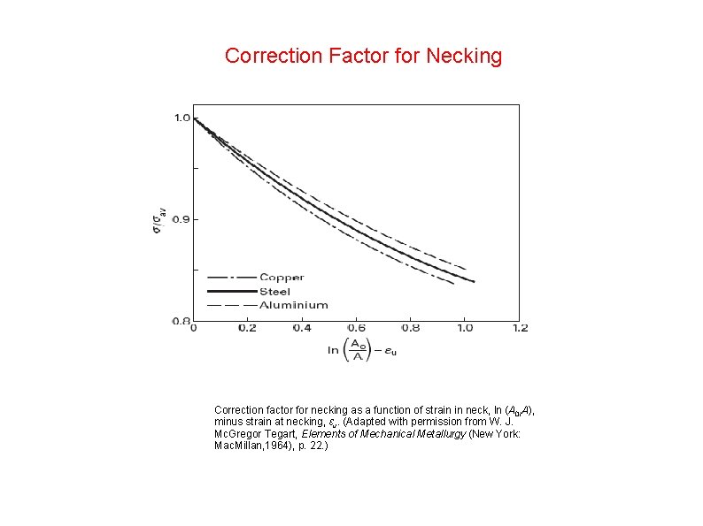 Correction Factor for Necking Correction factor for necking as a function of strain in