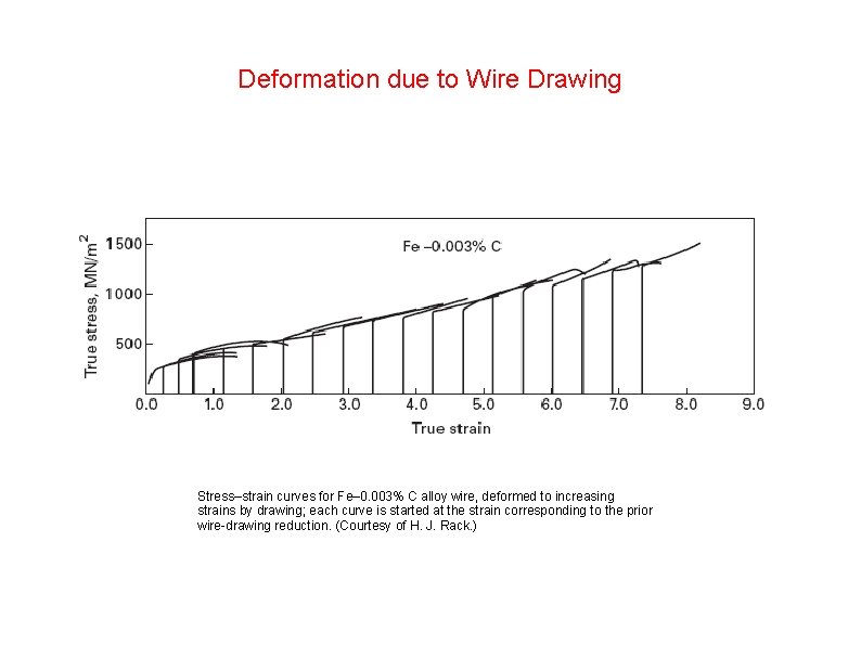 Deformation due to Wire Drawing Stress–strain curves for Fe– 0. 003% C alloy wire,