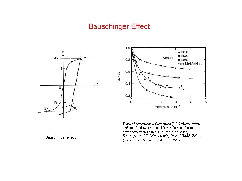 Bauschinger Effect Bauschinger effect. Ratio of compressive flow stress (0. 2% plastic strain) and