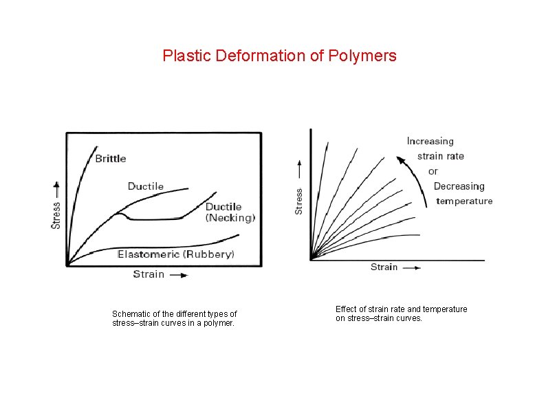 Plastic Deformation of Polymers Schematic of the different types of stress–strain curves in a