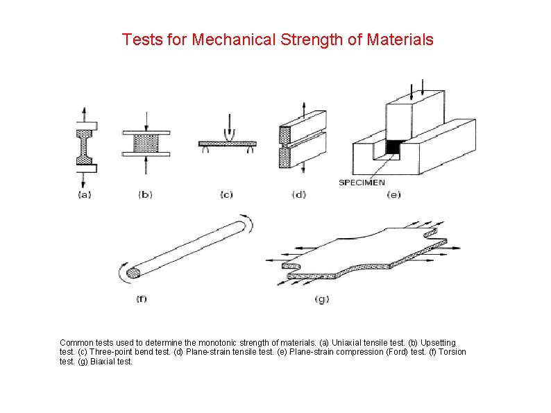 Tests for Mechanical Strength of Materials Common tests used to determine the monotonic strength