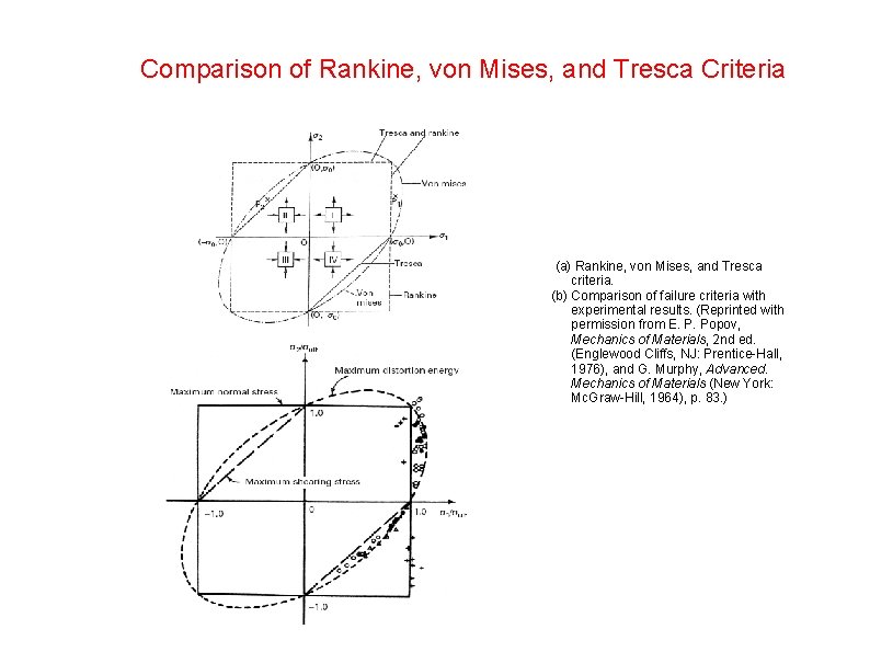 Comparison of Rankine, von Mises, and Tresca Criteria (a) Rankine, von Mises, and Tresca