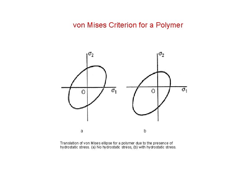 von Mises Criterion for a Polymer a b Translation of von Mises ellipse for