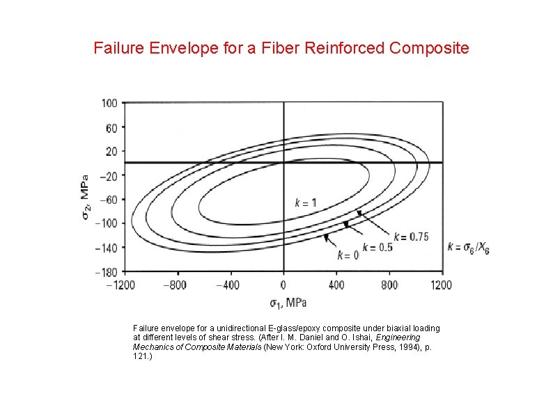 Failure Envelope for a Fiber Reinforced Composite Failure envelope for a unidirectional E-glass/epoxy composite