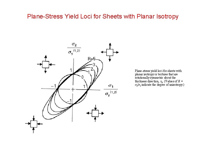 Plane-Stress Yield Loci for Sheets with Planar Isotropy Plane-stress yield loci for sheets with
