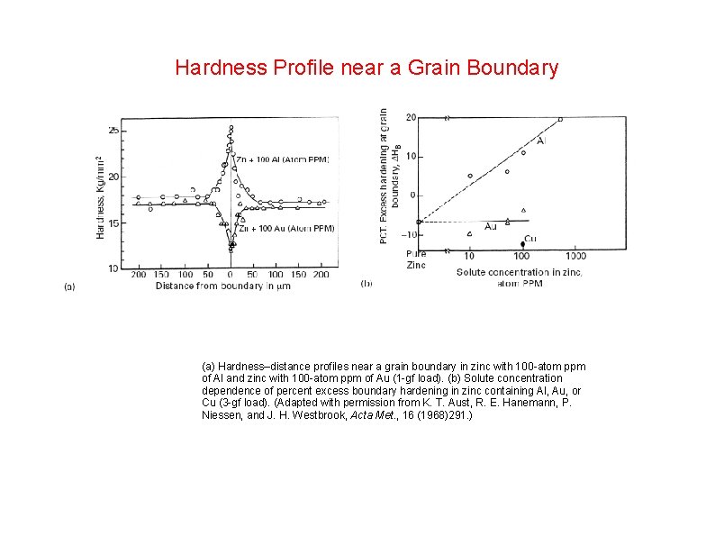 Hardness Profile near a Grain Boundary (a) Hardness–distance profiles near a grain boundary in