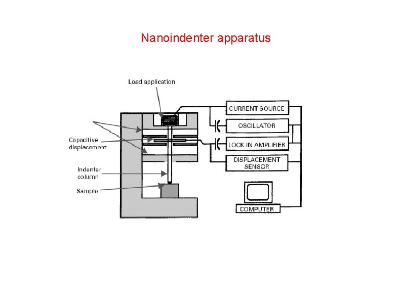 Nanoindenter apparatus 