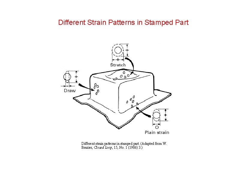 Different Strain Patterns in Stamped Part Different strain patterns in stamped part. (Adapted from