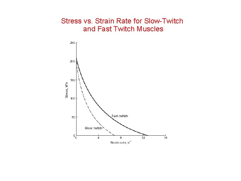 Stress vs. Strain Rate for Slow-Twitch and Fast Twitch Muscles 