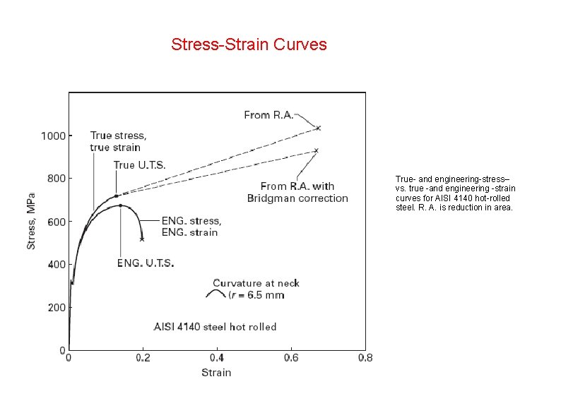 Stress-Strain Curves True- and engineering-stress– vs. true -and engineering -strain curves for AISI 4140