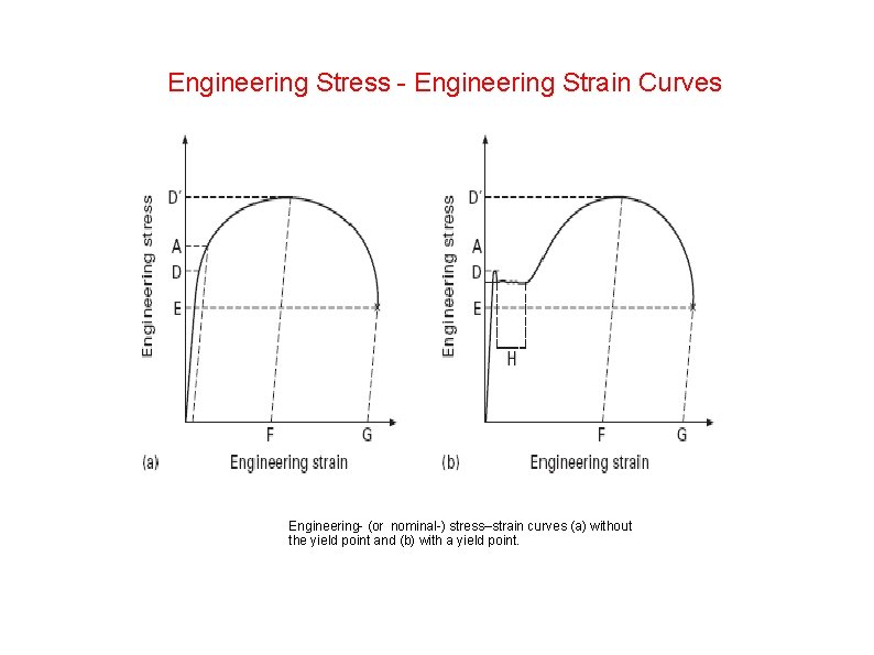 Engineering Stress - Engineering Strain Curves Engineering- (or nominal-) stress–strain curves (a) without the
