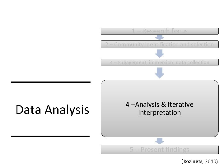 1 – Research focus 2 – Community Identification and selection 3 – Engagement, immersion, 1 – Research focus 2 – Community Identification and selection 3 – Engagement, immersion,