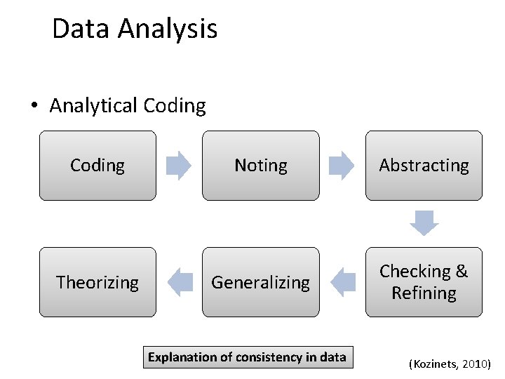 Data Analysis • Analytical Coding Theorizing Noting Abstracting Generalizing Checking & Refining Explanation of Data Analysis • Analytical Coding Theorizing Noting Abstracting Generalizing Checking & Refining Explanation of