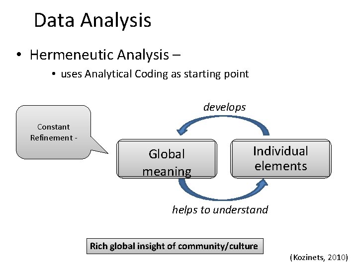 Data Analysis • Hermeneutic Analysis – • uses Analytical Coding as starting point develops Data Analysis • Hermeneutic Analysis – • uses Analytical Coding as starting point develops